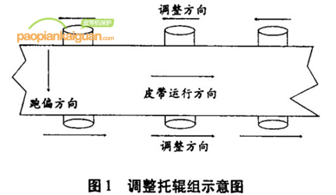 皮帶輸送機跑偏,皮帶跑偏,皮帶機跑偏丨嵩陽煤機